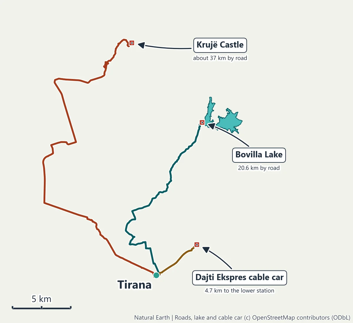 Map of three day trips from Tirana: Bovilla Lake 20.6 km by road to the north-east, Krujë Castle about 37 km to the north, and the Dajti Ekspres cable car 4.7 km to the east